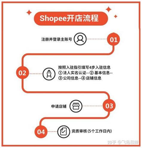 Shopee虾皮跨境电商开店流程及费用(图文教程) | 零壹电商