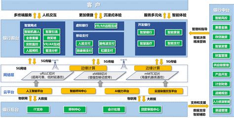5G商用背景下的智慧银行建设_中国电子银行网