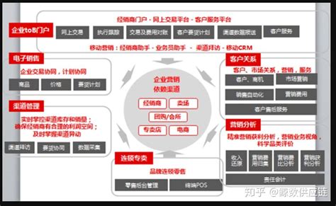 中国电信：社会电子渠道（分销）的拓展和运营 - 外唐智库