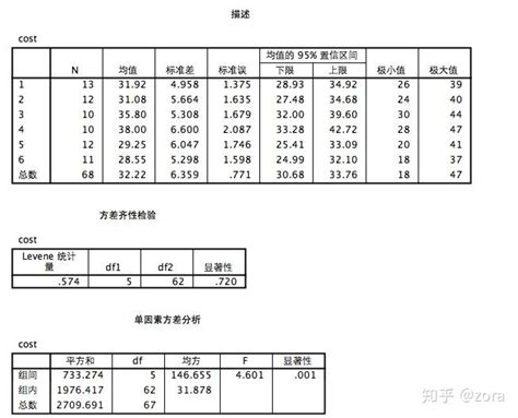显著性差异统计分析 - 上海维基生物科技有限公司