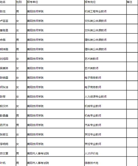 湖北教师招聘 襄阳市2020年事业单位公开招聘教师拟聘用人员名单公示-襄阳教师招聘网.