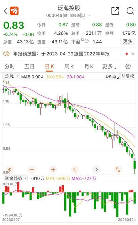 泛海集团(00129.HK)发布截至2022年3月31日止年度业绩，该集团取得总收入25.1亿港元，同比增加2.04%-股票频道-和讯网