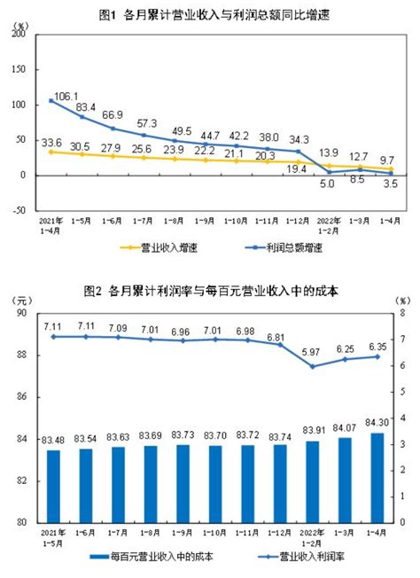 2022年1—4月份全国规模以上工业企业利润增长3.5%-中国汽车流通协会