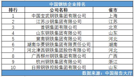 中国钢铁企业排名_报告大厅