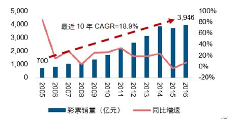即开型彩票市场分析报告_2017-2023年中国即开型彩票市场供需预测及投资可行性报告_中国产业研究报告网