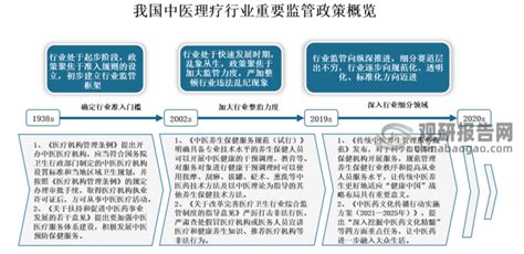 2022年中国中医药行业政策汇总：近三年是行业政策集中规划期[图]_发展_智研_相关