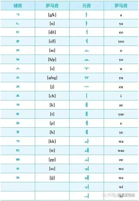 韩语词汇学习技巧！ - 知乎