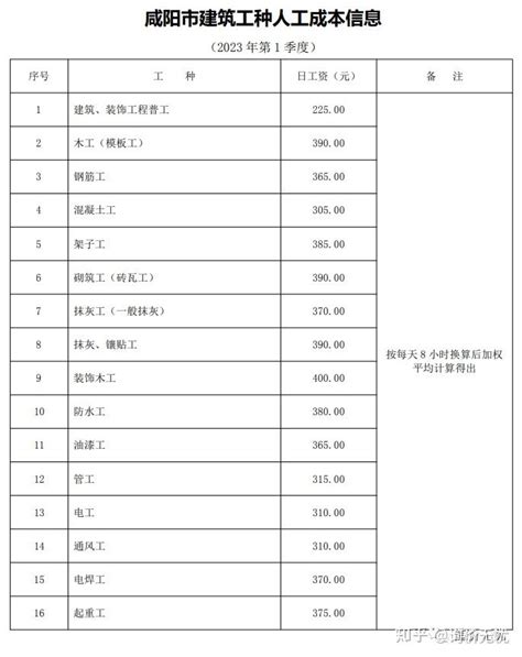 咸阳市建筑工种人工成本信息（2023 年第 1 季度） - 知乎
