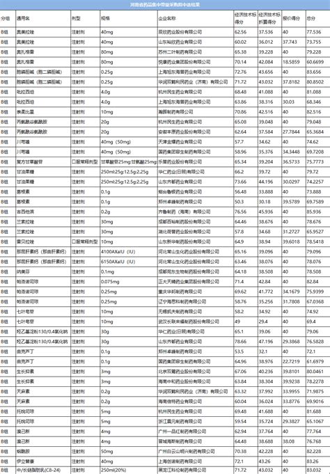 14个大品种带量采购结果公布 - 四川省医药保化品质量管理协会