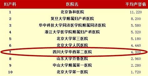 最新中国医院排名公布 华西医院全国第二_凤凰网四川频道_凤凰网