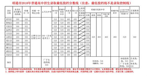 云南省昭通市第一中学2024年招生办联系电话