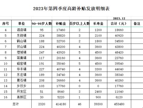 宁阳县人民政府 老年人补贴发放信息 2023年第四季度高龄补贴发放明细表