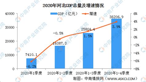 2020年河北经济运行情况分析：GDP同比增长3.9%（图）-中商情报网