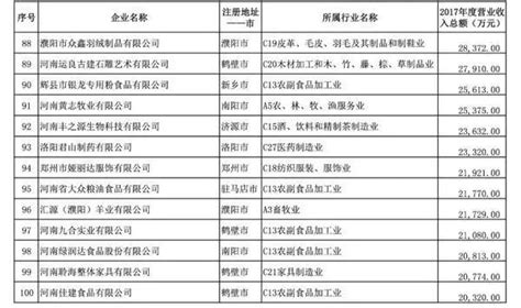 2018河南民营企业100强榜单发布 鹤壁企业上榜啦！