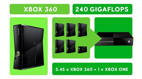 四图盘点Xbox主机性能进化史 新主机≈2千个初代Xbox_3DM单机