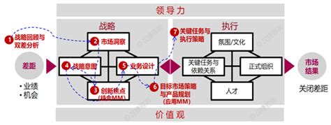 《业务增长战略》BLM战略规划7步法 学华为战法，7步弥合战略与执行的鸿沟 BLM是业务战略规划工具，更是解决业务问题的思维框架 - PDFKAN