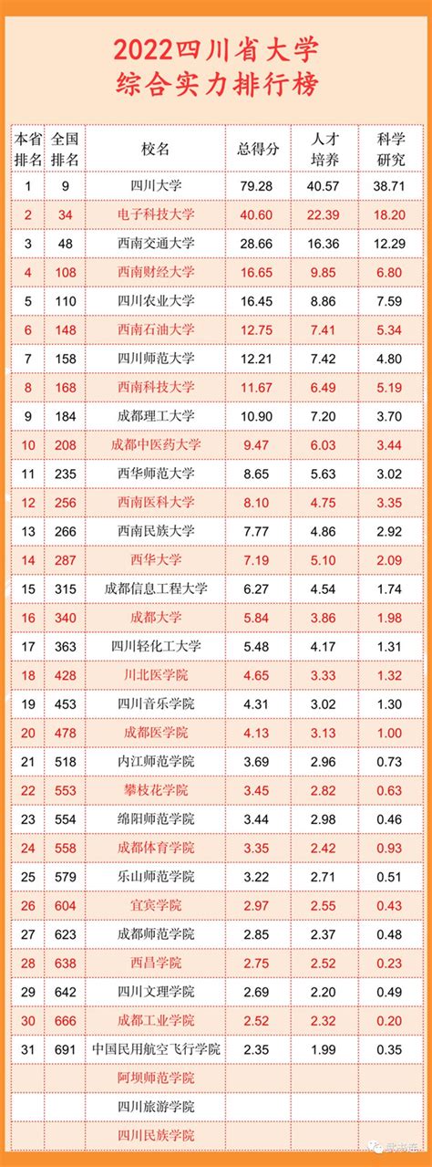 2022年四川省大学排名一览表_最新大学排行榜_学习力