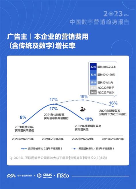 2023年中国数字营销趋势报告：77%广告主将增加移动互联网营销投入 社交、短视频、直播是重点__财经头条