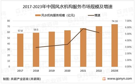 行业深度！2022年中国风水机构服务行业发展现状解析及发展趋势预测_财富号_东方财富网