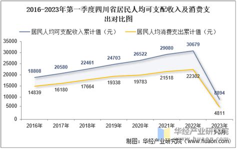 2021年山东省居民人均可支配收入和消费支出是多少，你达标了吗？