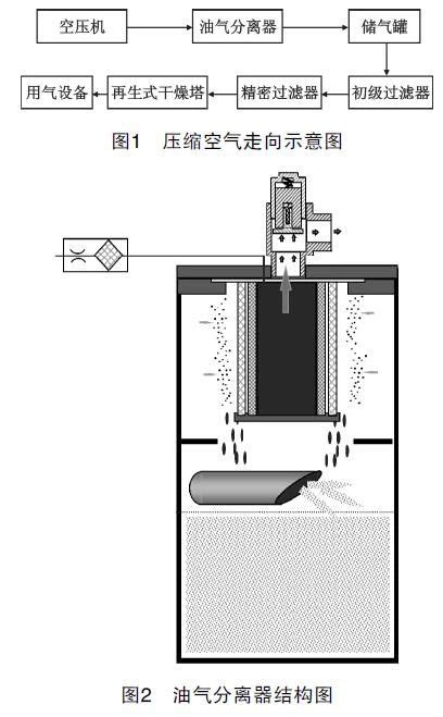 喷油式螺杆空压机空气含油量超标原因分析及处理,上海思探博流体控制有限公司 - 官网