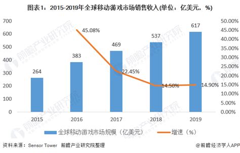 2020年中国游戏行业发展现状及海外市场分析 海外市场销售收入保持高速增长_前瞻趋势 - 前瞻产业研究院