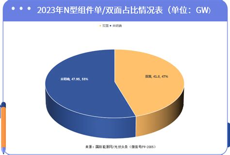 谁是N型标王？晶科、正泰霸榜；天合、隆基、华晟、通威、一道等46家企业突围！2023年央国企92GWN型订单，花落谁家？_财富号_东方财富网