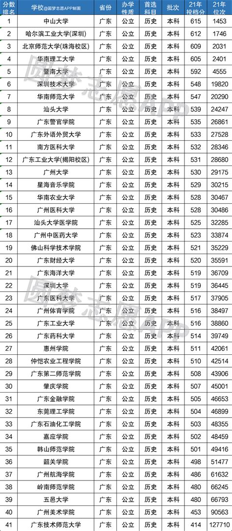 江西收分最低的公办二本大学-2022年江西二本分数线-高考100
