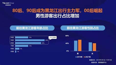 黑龙江冰雪旅游产业发展指数在沪发布，80、90后成出行主力军-蓝鲸财经