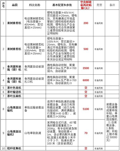 湖南省2020年农机购置补贴额一览表（第一批）和农用北斗终端归档情况的公示_农机通讯社