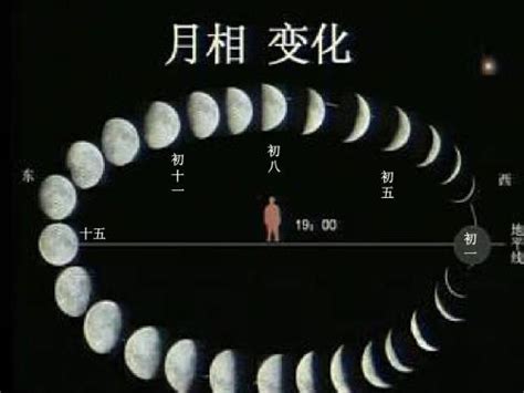 月亮形状 - 业百科