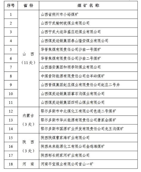 国家矿山安监局公示18处拟命名安全生产标准化管理体系一级煤矿名单 - 头版新闻 - 中国煤炭工业协会