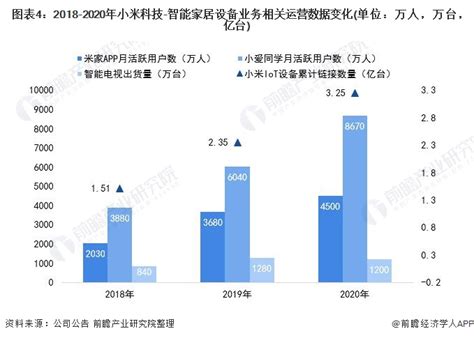 干货！2021年中国智能家居设备行业市场竞争格局——小米科技：业务呈现快速发展态势_前瞻趋势 - 前瞻产业研究院