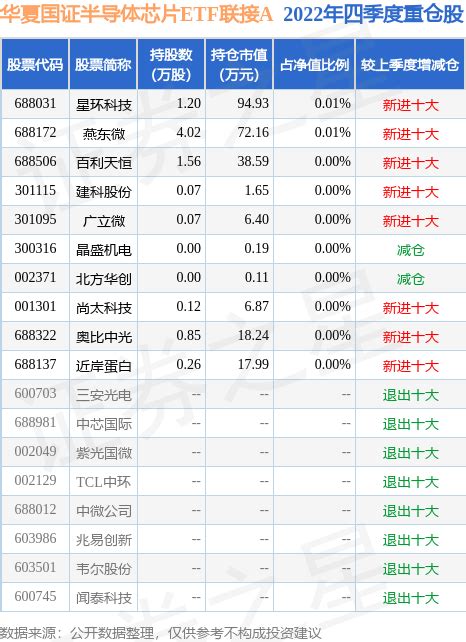 5月24日基金净值：华夏国证半导体芯片ETF联接A最新净值0.9626，跌0.07%_基金频道_证券之星