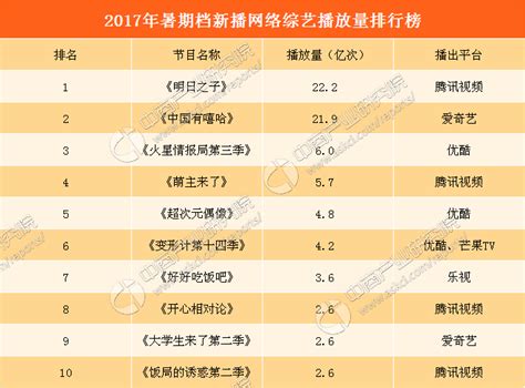 2019暑期档排行榜_2017暑期档电影票房 战狼2 有望锁定年度冠军 暑期档排_中国排行网