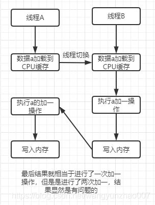 多线程-并发编程_实现多进程(线程)程序编码,程序须要体现出多线程的并发执行的特征:运行结果无序、-CSDN博客