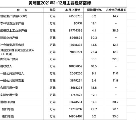 上海各区gdp排名（上海gdp）-会投研