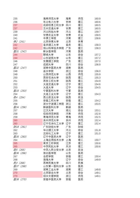2022中国大学排名Excel表格_报告-报告厅