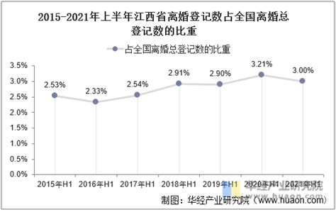 2021年上半年江西省结婚登记和离婚登记数统计分析_华经情报网_华经产业研究院