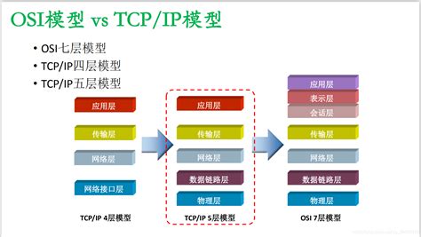 tcp/ip五层模型组成、封装、常用协议示意图_各层协议的封装示意图-CSDN博客