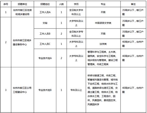 台州市椒江区住房和城乡建设局及其下属事业单位招聘16人公告_资讯频道--台州人力网