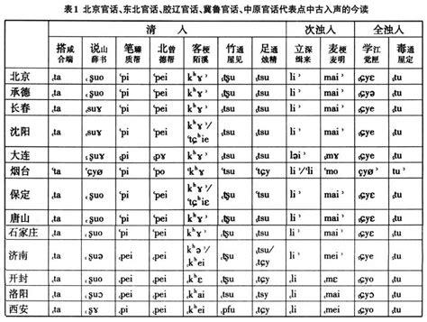 从入声字的归派看《中原音韵》的基础方言-中国人民大学复印报刊资料
