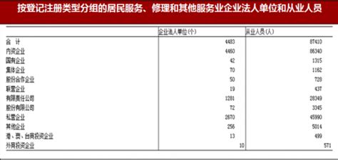 四川省2016年年末居民服务、修理和其他服务业就业人员数合计-免费共享数据产品-地理国情监测云平台