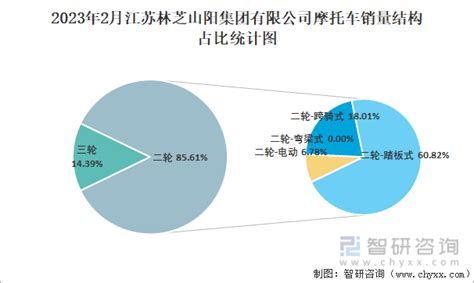 2023年2月江苏林芝山阳集团有限公司摩托车出口量为111辆 出口均价为1660.36美元/辆_智研咨询