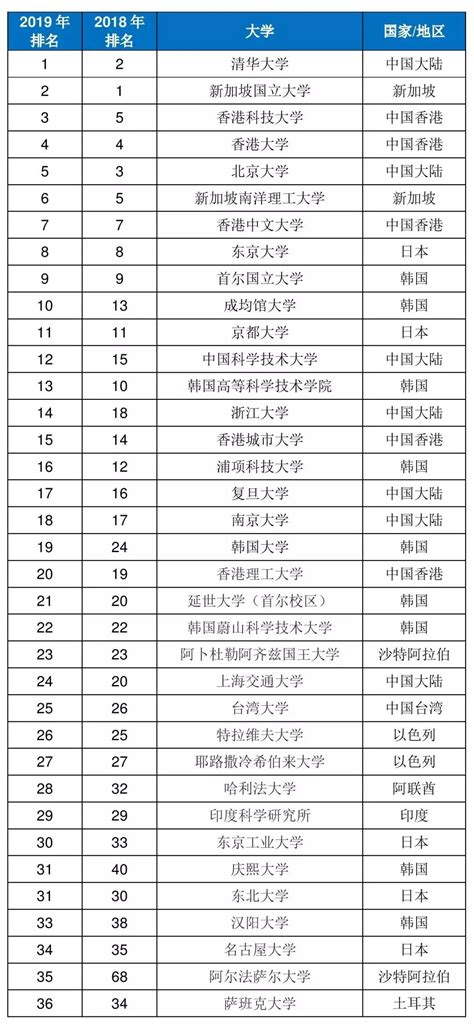 qs亚洲大学排名公布 中国7所高校排名前十- 上海本地宝