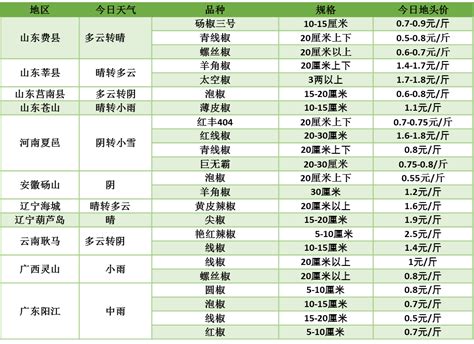 太康县大面积的艳红和天香辣椒上市_辣椒价格行情_蔬菜商情网