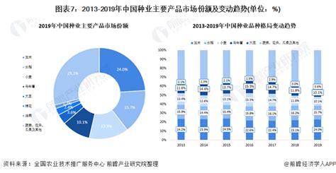 2022年中国种子市场规模及企业竞争格局分析（图）