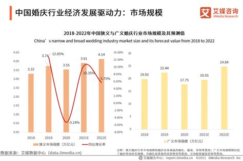 婚庆市场分析报告_2019-2025年中国婚庆市场全景调查与未来前景预测报告_中国产业研究报告网