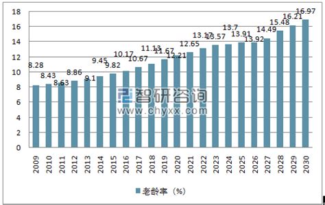 中国老年人口发展趋势、老年人口抚养比及中国人口老龄率预测【图】_智研咨询