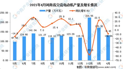 2019年11月河北省交流电动机产量及增长情况分析_研究报告 - 前瞻产业研究院